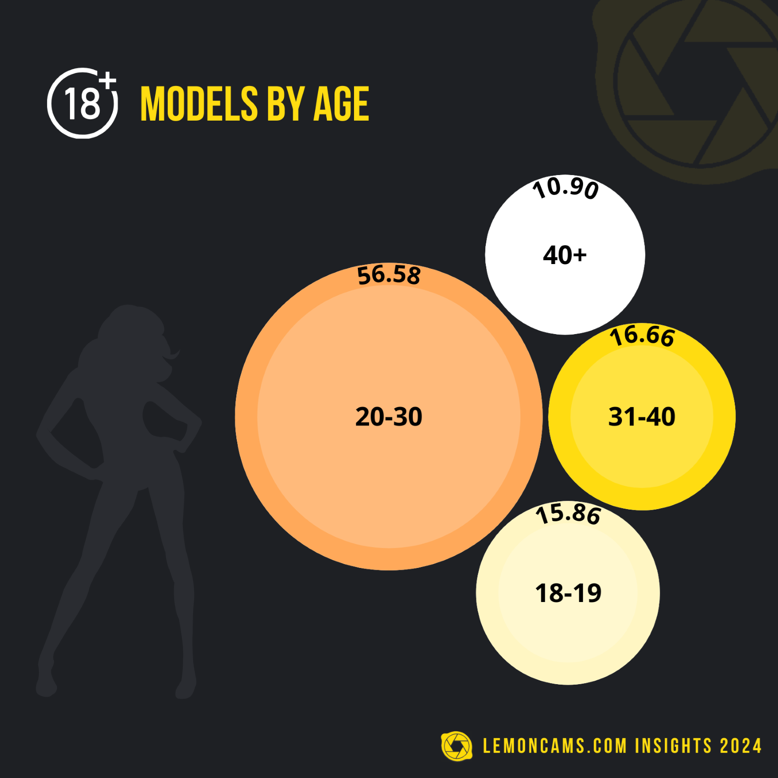 Lemoncams Insights 2024: Models by Age and Attributes